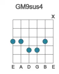 Guitar voicing #1 of the G M9sus4 chord